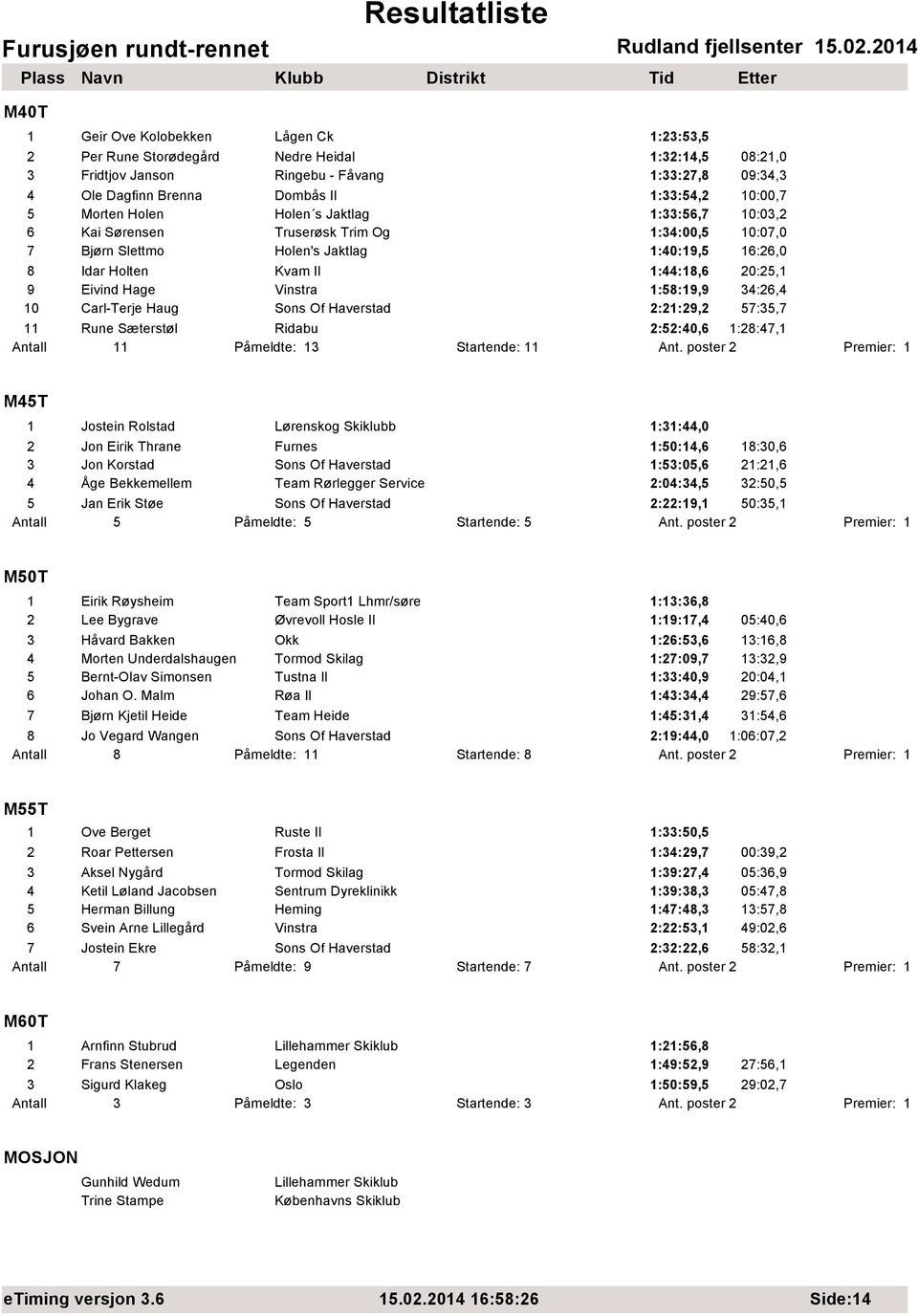 Eivind Hage Vinstra 1:58:19,9 34:26,4 10 Carl-Terje Haug Sons Of Haverstad 2:21:29,2 57:35,7 11 Rune Sæterstøl Ridabu 2:52:40,6 1:28:47,1 Antall 11 Påmeldte: 13 Startende: 11 Ant.