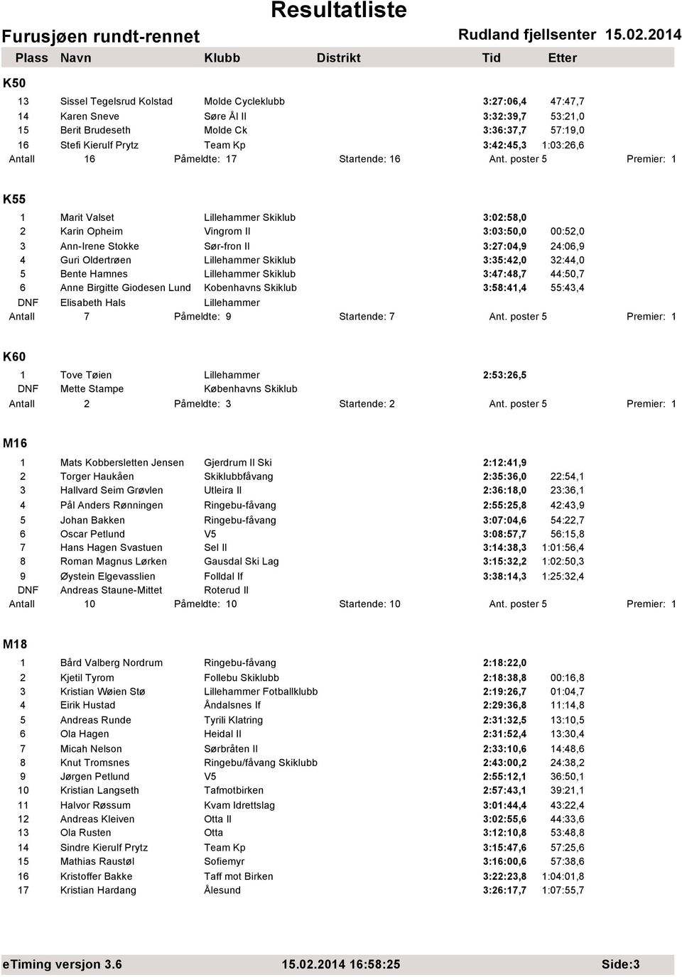 poster 5 K55 1 Marit Valset Lillehammer Skiklub 3:02:58,0 2 Karin Opheim Vingrom Il 3:03:50,0 00:52,0 3 Ann-Irene Stokke Sør-fron Il 3:27:04,9 24:06,9 4 Guri Oldertrøen Lillehammer Skiklub 3:35:42,0