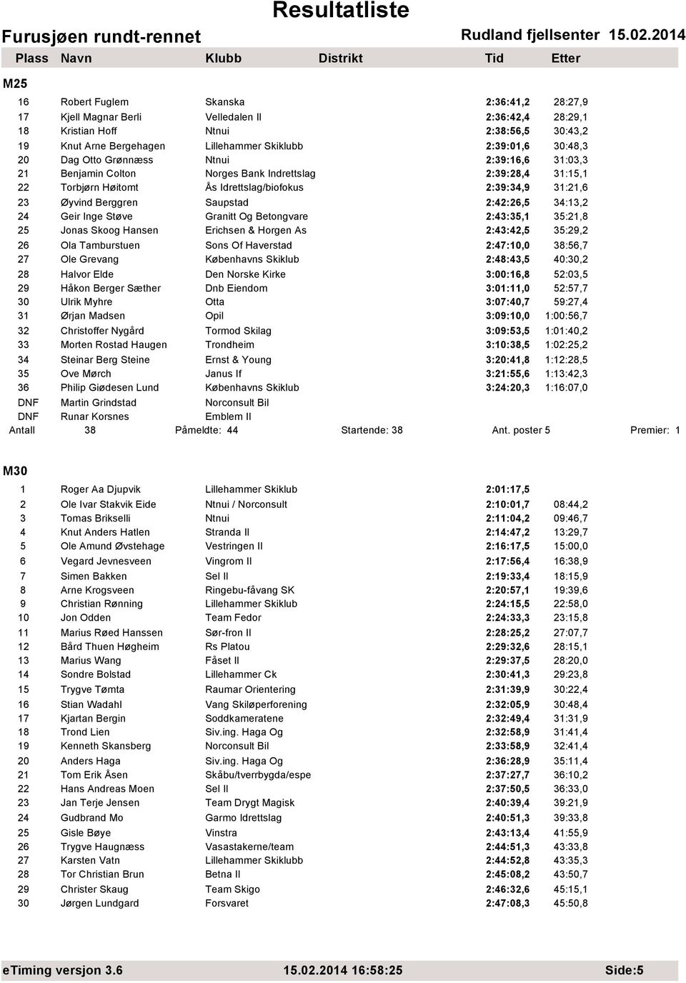 Saupstad 2:42:26,5 34:13,2 24 Geir Inge Støve Granitt Og Betongvare 2:43:35,1 35:21,8 25 Jonas Skoog Hansen Erichsen & Horgen As 2:43:42,5 35:29,2 26 Ola Tamburstuen Sons Of Haverstad 2:47:10,0