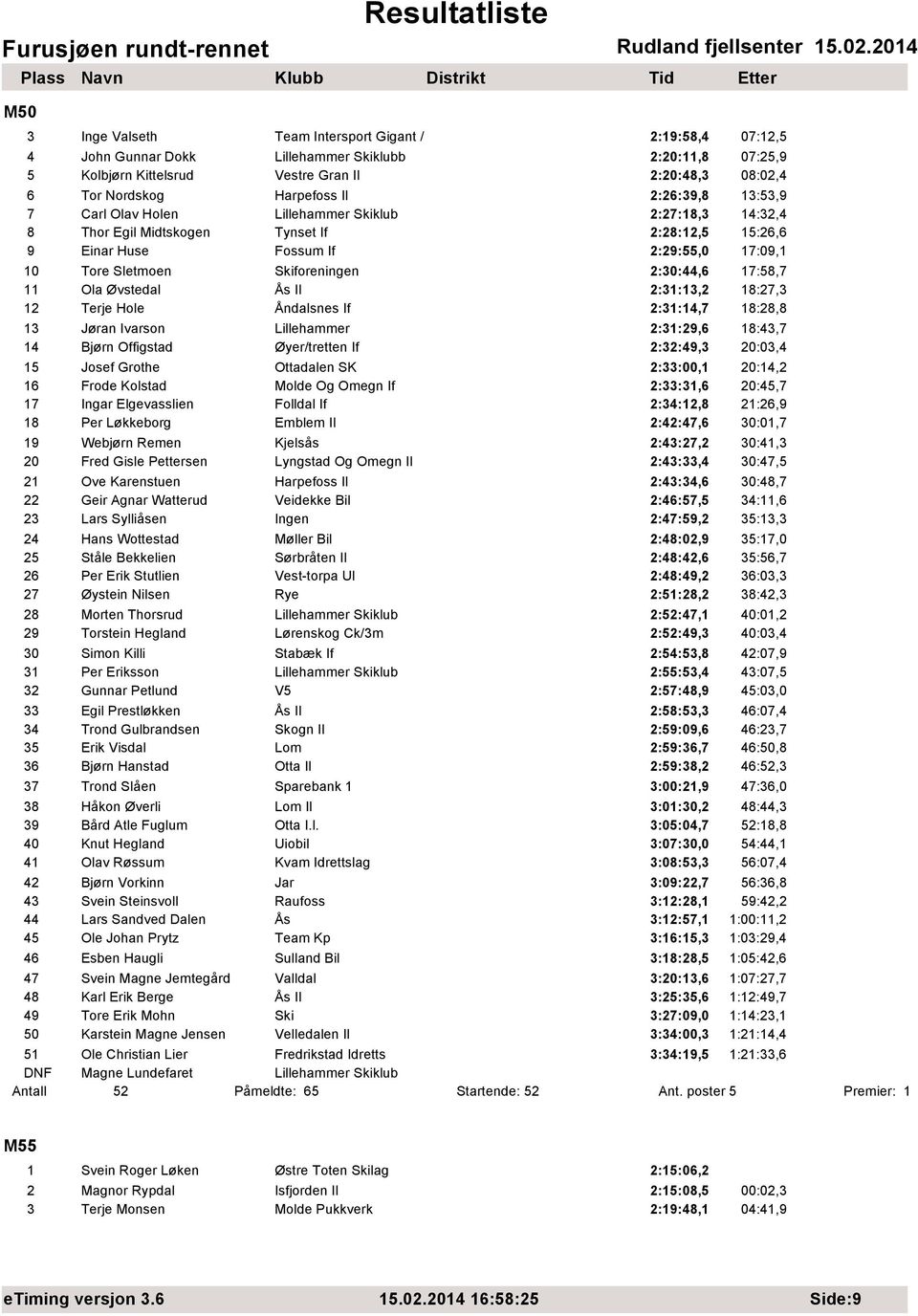 2:30:44,6 17:58,7 11 Ola Øvstedal Ås Il 2:31:13,2 18:27,3 12 Terje Hole Åndalsnes If 2:31:14,7 18:28,8 13 Jøran Ivarson Lillehammer 2:31:29,6 18:43,7 14 Bjørn Offigstad Øyer/tretten If 2:32:49,3