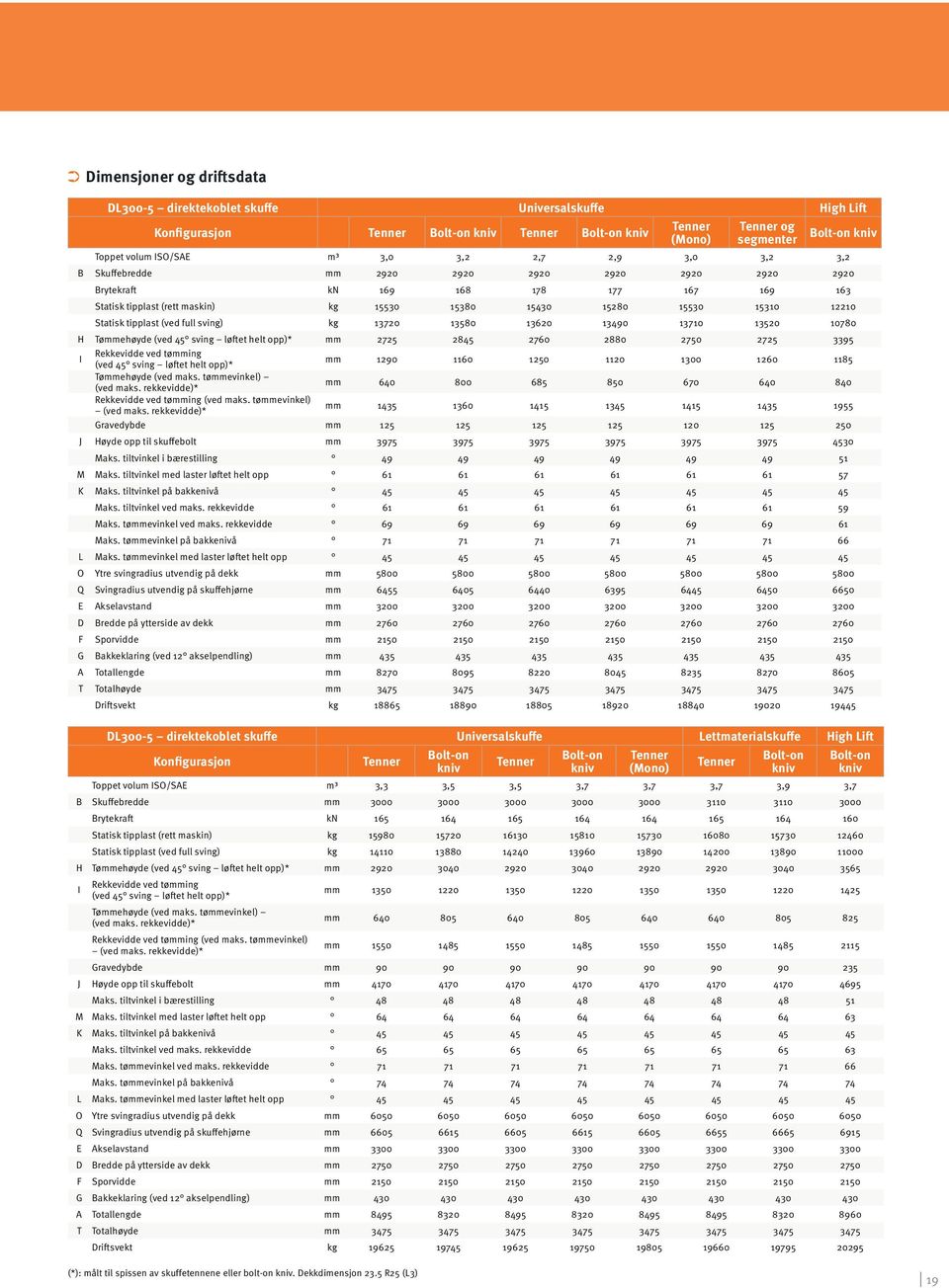 15310 12210 Statisk tipplast (ved full sving) kg 13720 13580 13620 13490 13710 13520 10780 H Tømmehøyde (ved 45 sving løftet helt opp)* mm 2725 2845 2760 2880 2750 2725 3395 I Rekkevidde ved tømming