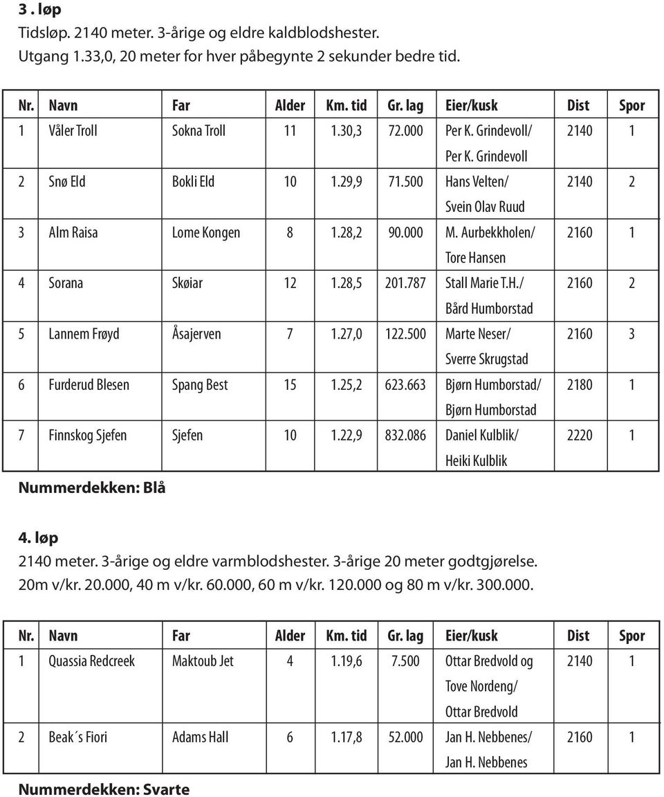 500 Hans Velten/ 2140 2 Svein Olav Ruud 3 Alm Raisa Lome Kongen 8 1.28,2 90.000 M. Aurbekkholen/ 2160 1 Tore Hansen 4 Sorana Skøiar 12 1.28,5 201.787 Stall Marie T.H./ 2160 2 Bård Humborstad 5 Lannem Frøyd Åsajerven 7 1.