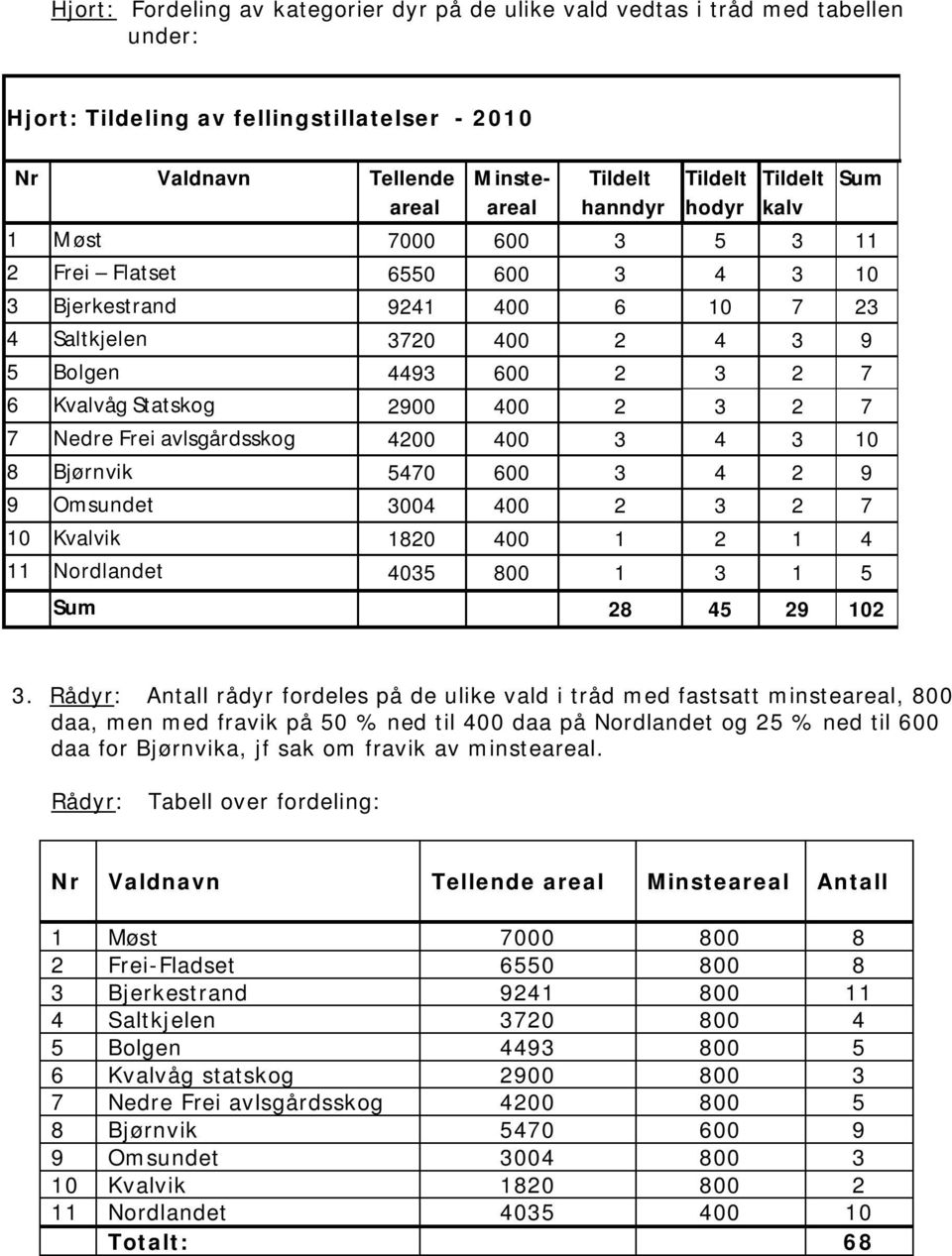 2 7 7 Nedre Frei avlsgårdsskog 4200 400 3 4 3 10 8 Bjørnvik 5470 600 3 4 2 9 9 Omsundet 3004 400 2 3 2 7 10 Kvalvik 1820 400 1 2 1 4 11 Nordlandet 4035 800 1 3 1 5 Sum 28 45 29 102 3.