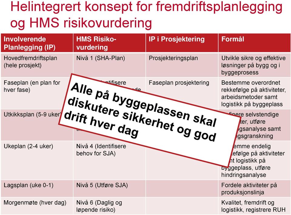 risikoreduserende tiltak) Nivå 3 (Identifisere risiko, risikoreduserende tiltak) Nivå 4 (Identifisere behov for SJA) Faseplan prosjektering Tegningsleveranseplan Bestemme overordnet rekkefølge på