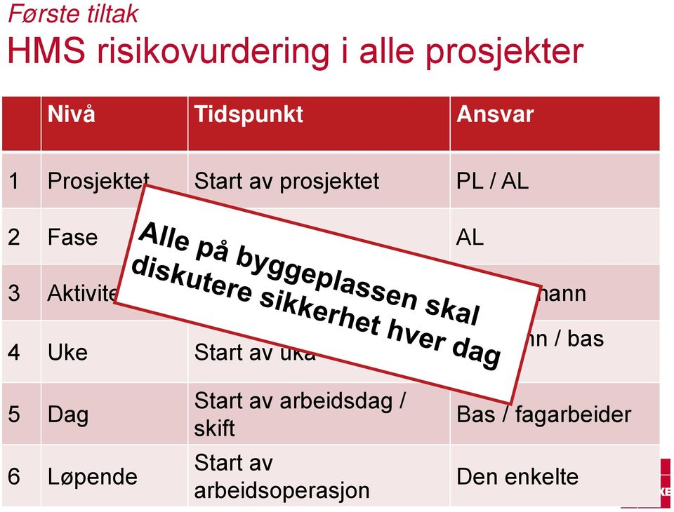 av risikoaktivitet AL / formann 4 Uke Start av uka Formann / bas 7 5 Dag 6