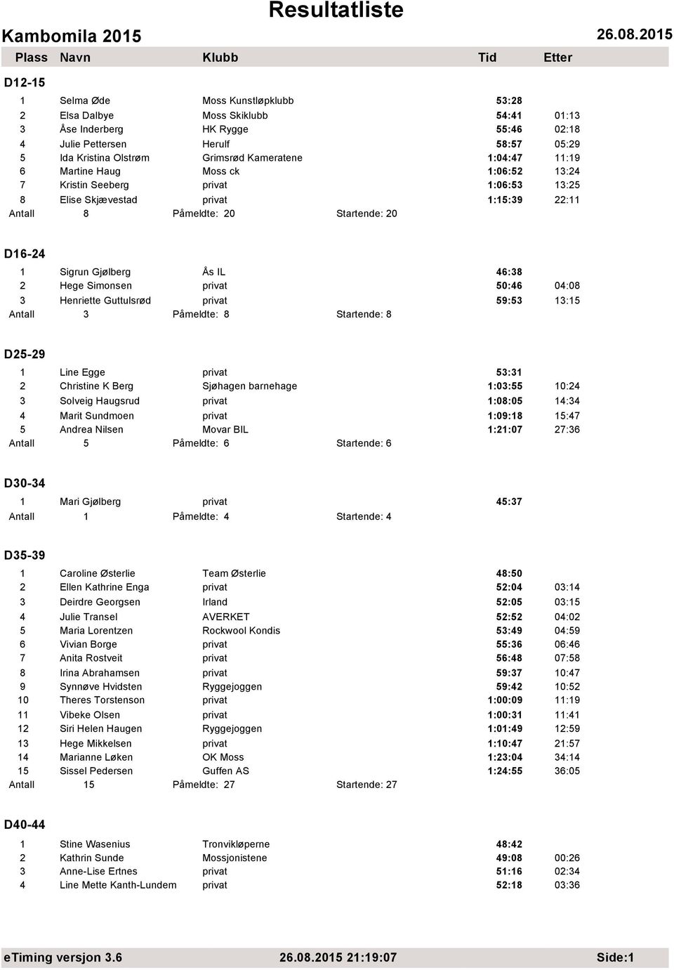 50:46 04:08 3 Henriette Guttulsrød 59:53 13:15 Antall 3 Påmeldte: 8 Startende: 8 D25-29 1 Line Egge 53:31 2 Christine K Berg Sjøhagen barnehage 1:03:55 10:24 3 Solveig Haugsrud 1:08:05 14:34 4 Marit