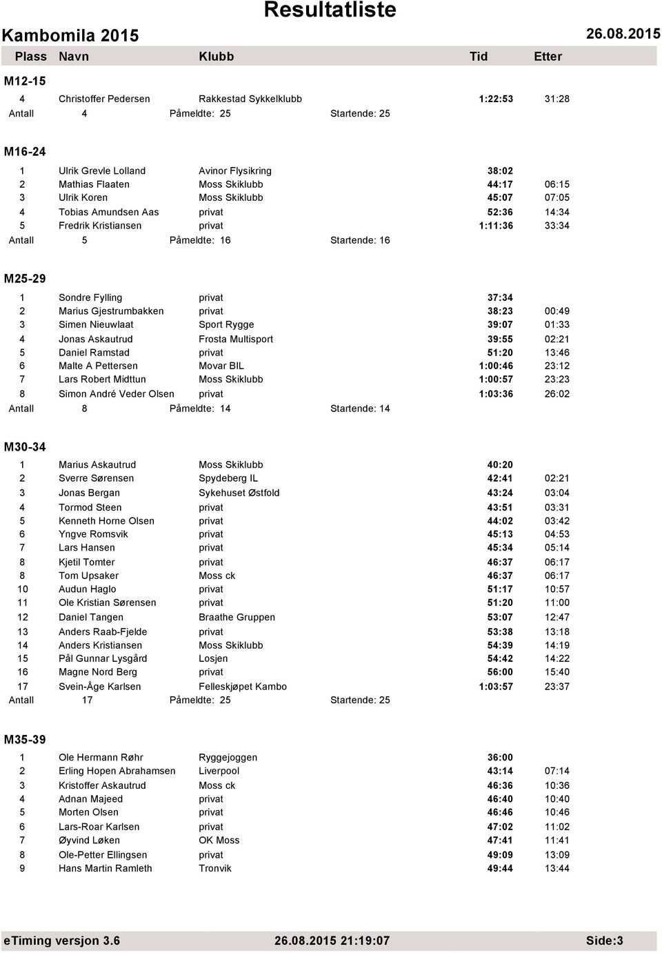 Nieuwlaat Sport Rygge 39:07 01:33 4 Jonas Askautrud Frosta Multisport 39:55 02:21 5 Daniel Ramstad 51:20 13:46 6 Malte A Pettersen Movar BIL 1:00:46 23:12 7 Lars Robert Midttun 1:00:57 23:23 8 Simon