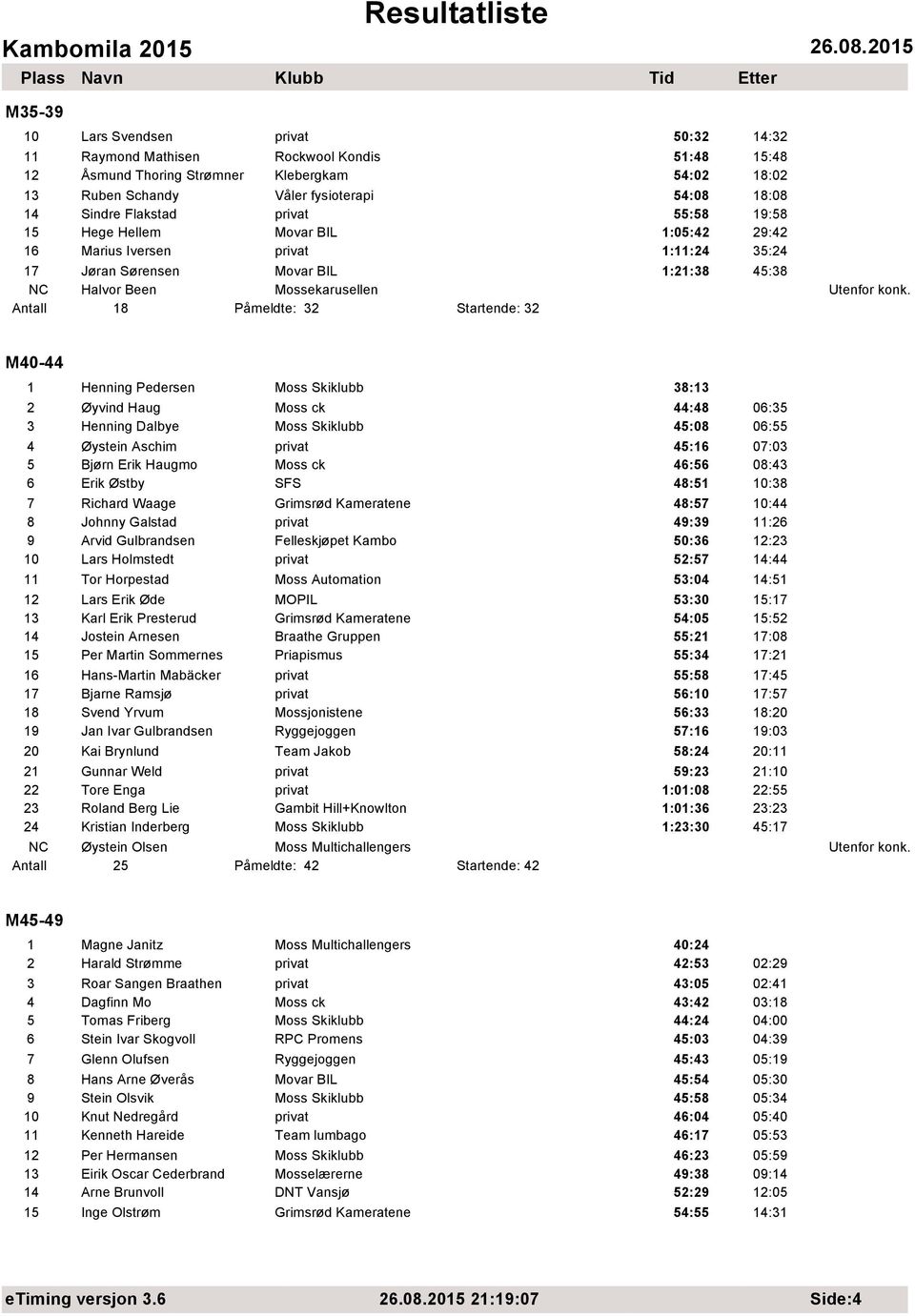 38:13 2 Øyvind Haug Moss ck 44:48 06:35 3 Henning Dalbye 45:08 06:55 4 Øystein Aschim 45:16 07:03 5 Bjørn Erik Haugmo Moss ck 46:56 08:43 6 Erik Østby SFS 48:51 10:38 7 Richard Waage Grimsrød