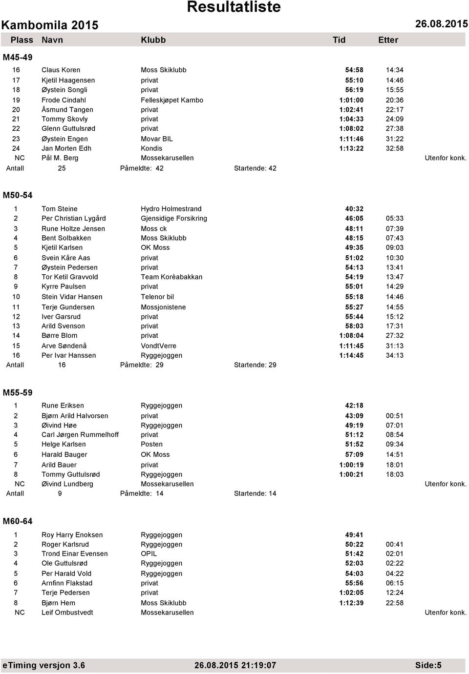 Berg Antall 25 Påmeldte: 42 Startende: 42 M50-54 1 Tom Steine Hydro Holmestrand 40:32 2 Per Christian Lygård Gjensidige Forsikring 46:05 05:33 3 Rune Holtze Jensen Moss ck 48:11 07:39 4 Bent