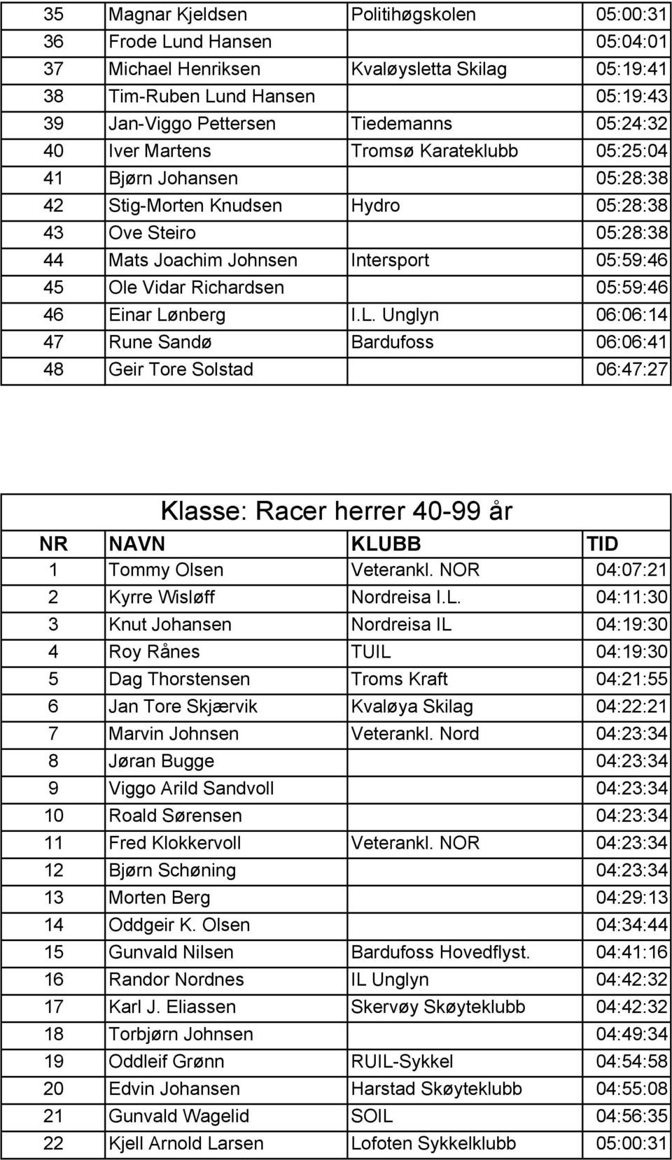 Richardsen 05:59:46 46 Einar Lønberg I.L. Unglyn 06:06:14 47 Rune Sandø Bardufoss 06:06:41 48 Geir Tore Solstad 06:47:27 Klasse: Racer herrer 40-99 år 1 Tommy Olsen Veterankl.