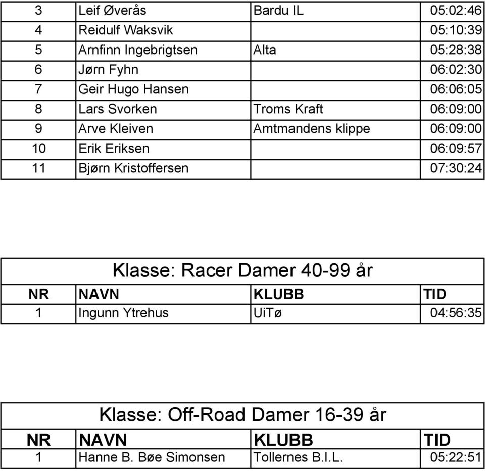 klippe 06:09:00 10 Erik Eriksen 06:09:57 11 Bjørn Kristoffersen 07:30:24 Klasse: Racer Damer 40-99 år 1