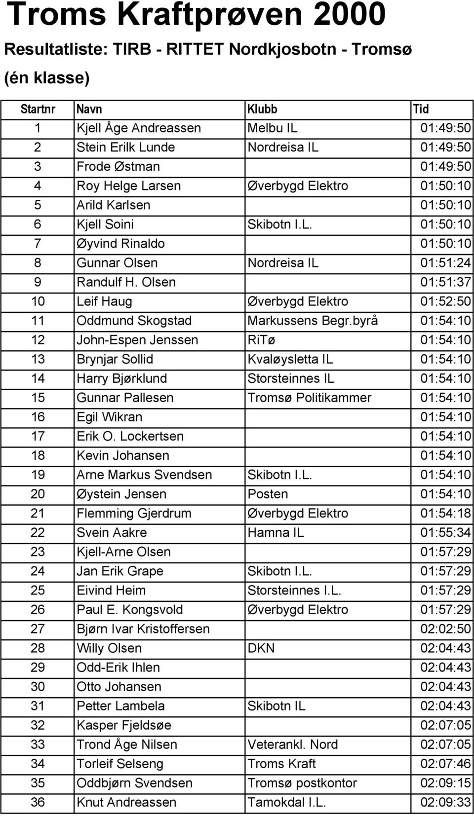 Olsen 01:51:37 10 Leif Haug Øverbygd Elektro 01:52:50 11 Oddmund Skogstad Markussens Begr.