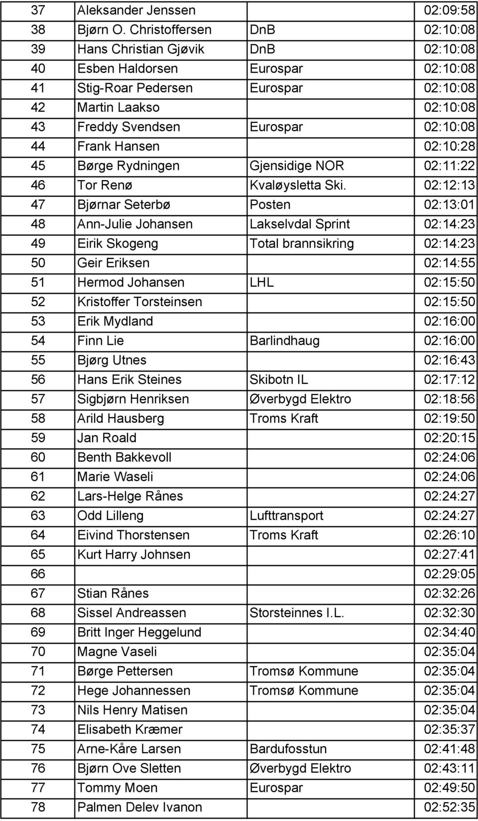 02:10:08 44 Frank Hansen 02:10:28 45 Børge Rydningen Gjensidige NOR 02:11:22 46 Tor Renø Kvaløysletta Ski.