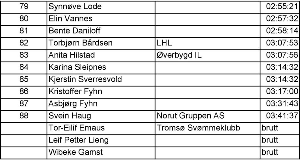 Sverresvold 03:14:32 86 Kristoffer Fyhn 03:17:00 87 Asbjørg Fyhn 03:31:43 88 Svein Haug Norut