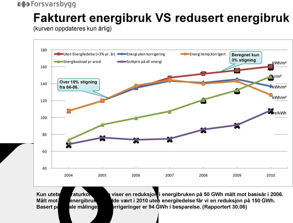 kr/m² kwh/m² 120 kwh/m² 100 øre/kwh 80 60 40 2004 2005 2006 2007 2008 2009 2010 Kun utetemperaturkorrigering viser en reduksjon i energibruken på 50 GWh målt