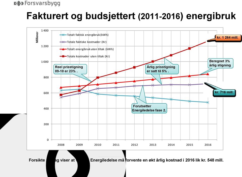 Årlig prisstigning er satt til 5%. Beregnet 3% årlig stigning 800 600 kr. 716 mill. 400 Forutsetter Energiledelse fase 2.