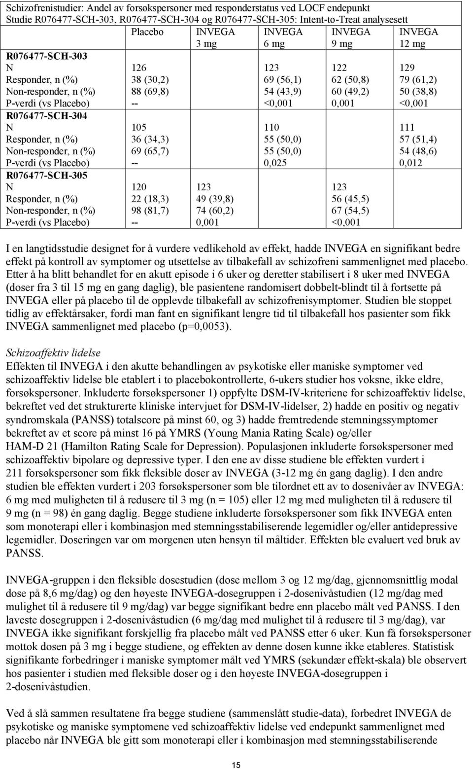 n (%) Non-responder, n (%) P-verdi (vs Placebo) 126 38 (30,2) 88 (69,8) -- 105 36 (34,3) 69 (65,7) -- 120 22 (18,3) 98 (81,7) -- 123 49 (39,8) 74 (60,2) 0,001 123 69 (56,1) 54 (43,9) <0,001 110 55