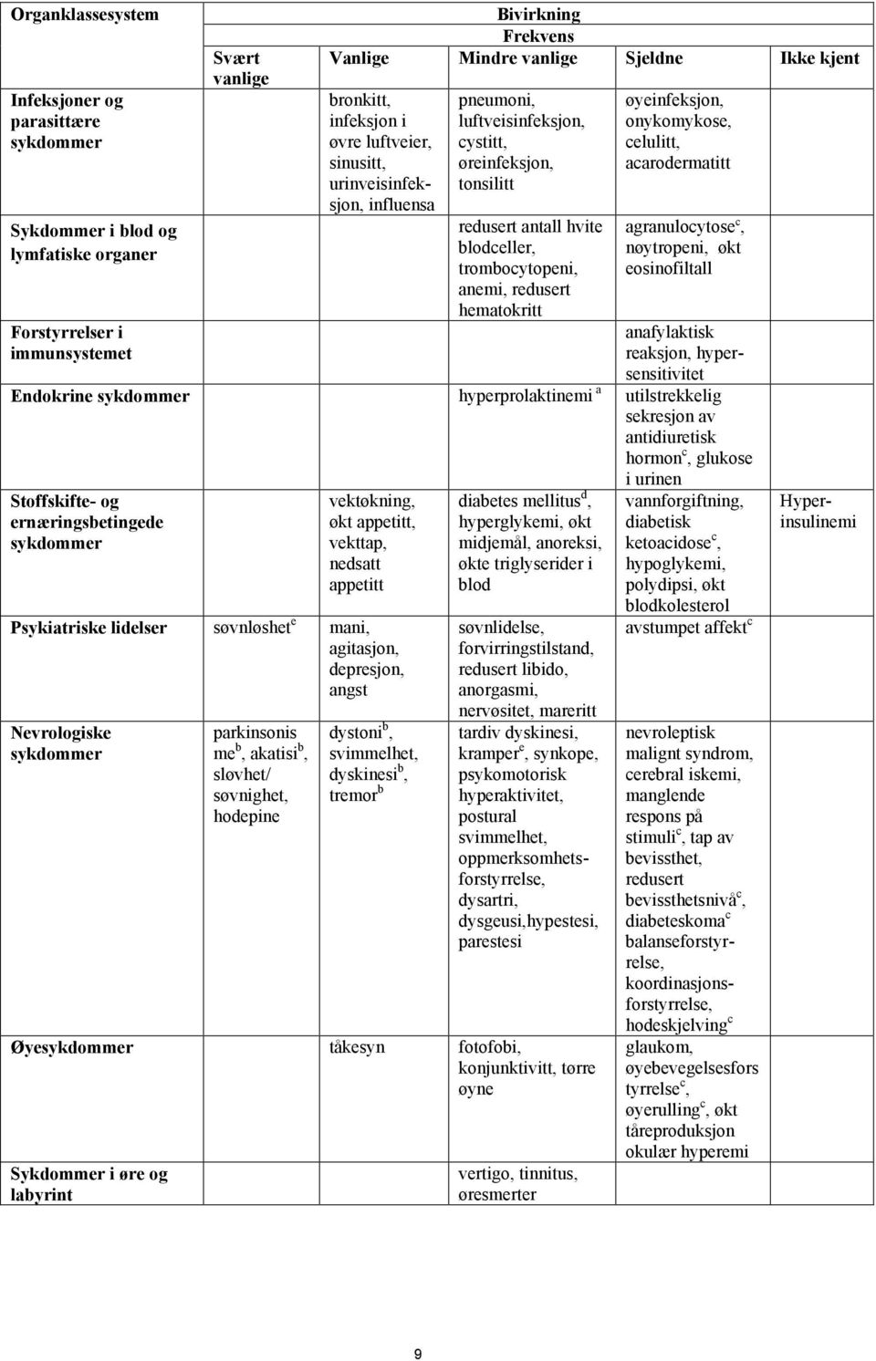 redusert hematokritt øyeinfeksjon, onykomykose, celulitt, acarodermatitt agranulocytose c, nøytropeni, økt eosinofiltall Endokrine sykdommer hyperprolaktinemi a utilstrekkelig sekresjon av