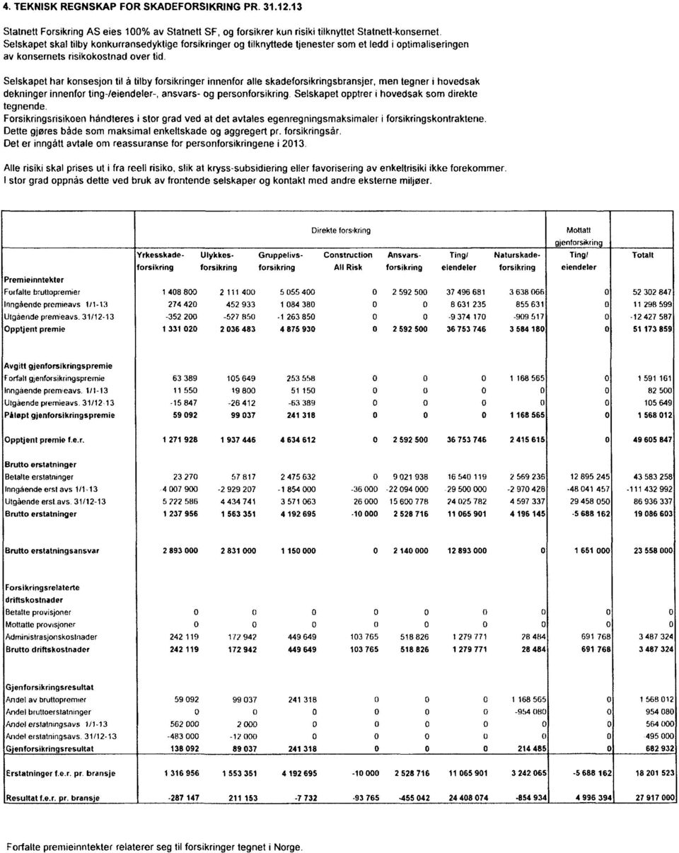 Selskapet har konsesjon til à tilby forsikringer innenfor alle skadeforsikringsbransjer, men tegner i hovedsak dekningerinnenfortinga/eiendeler. ansvars- og personforsikring.