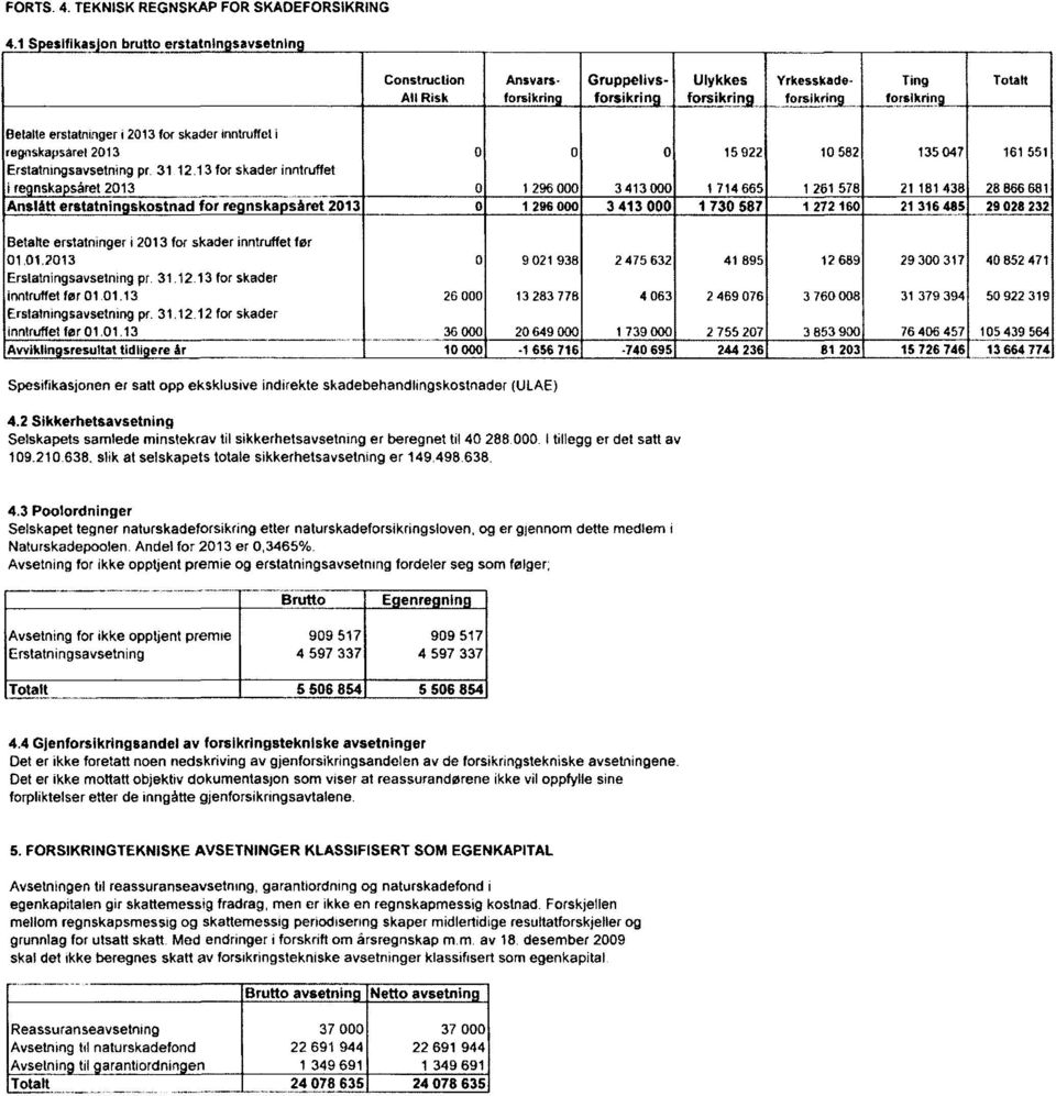 Betalteerstatningeri 213 for skaderinntmffeti regnskapsarel213 Erstatningsavsetningpr. 31 12.