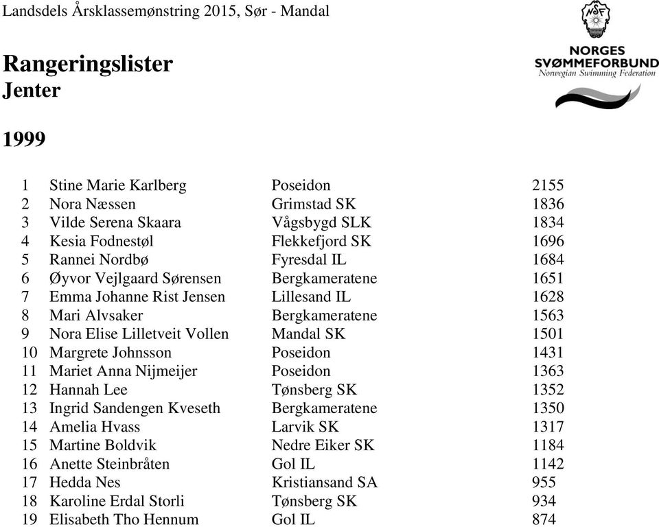 Mandal SK 1501 10 Margrete Johnsson Poseidon 1431 11 Mariet Anna Nijmeijer Poseidon 1363 12 Hannah Lee Tønsberg SK 1352 13 Ingrid Sandengen Kveseth Bergkameratene 1350 14 Amelia Hvass