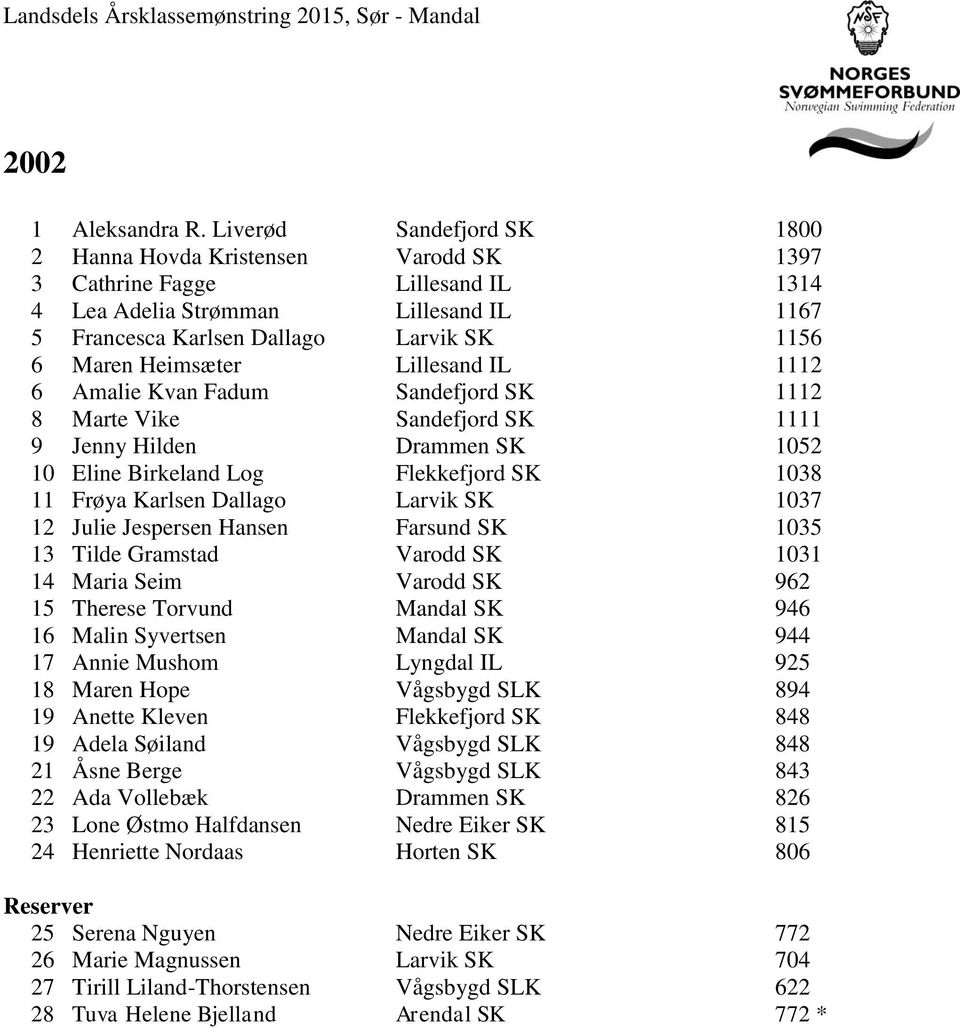 Heimsæter Lillesand IL 1112 6 Amalie Kvan Fadum Sandefjord SK 1112 8 Marte Vike Sandefjord SK 1111 9 Jenny Hilden Drammen SK 1052 10 Eline Birkeland Log Flekkefjord SK 1038 11 Frøya Karlsen Dallago