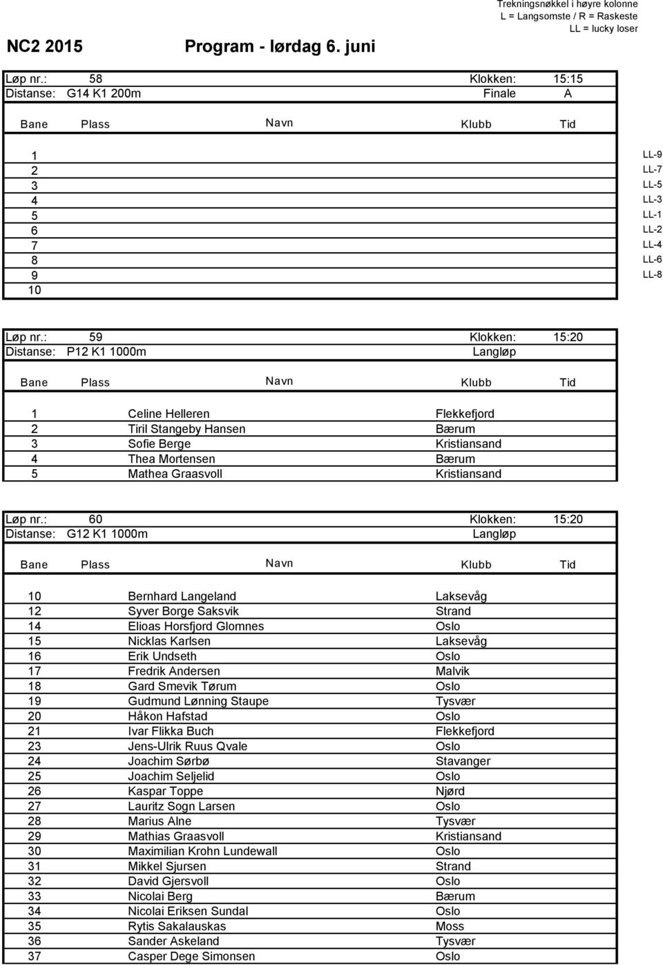 : 60 Klokken: 5:20 Distanse: G2 K 00m Langløp Bernhard Langeland Laksevåg 2 Syver Borge Saksvik Strand 4 Elioas Horsfjord Glomnes Oslo 5 Nicklas Karlsen Laksevåg 6 Erik Undseth Oslo 7 Fredrik