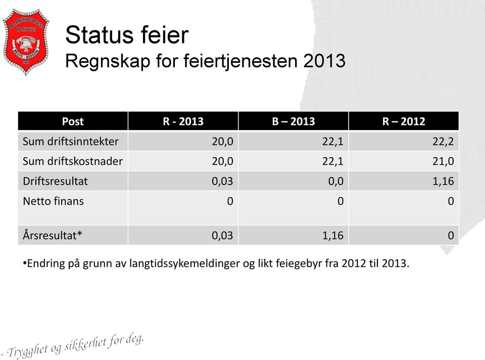 Driftsresultat 0,03 0,0 1,16 Netto finans 0 0 0 Årsresultat* 0,03 1,16 0