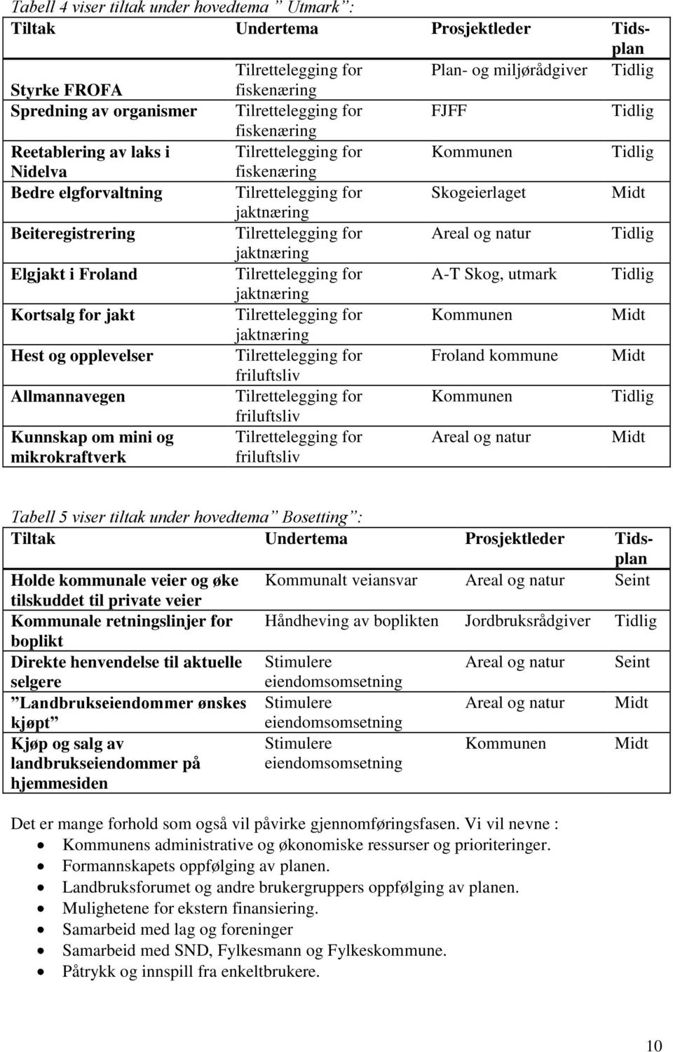 Areal og natur Tidlig jaktnæring Elgjakt i Froland Tilrettelegging for A-T Skog, utmark Tidlig jaktnæring Kortsalg for jakt Tilrettelegging for Kommunen Midt jaktnæring Hest og opplevelser