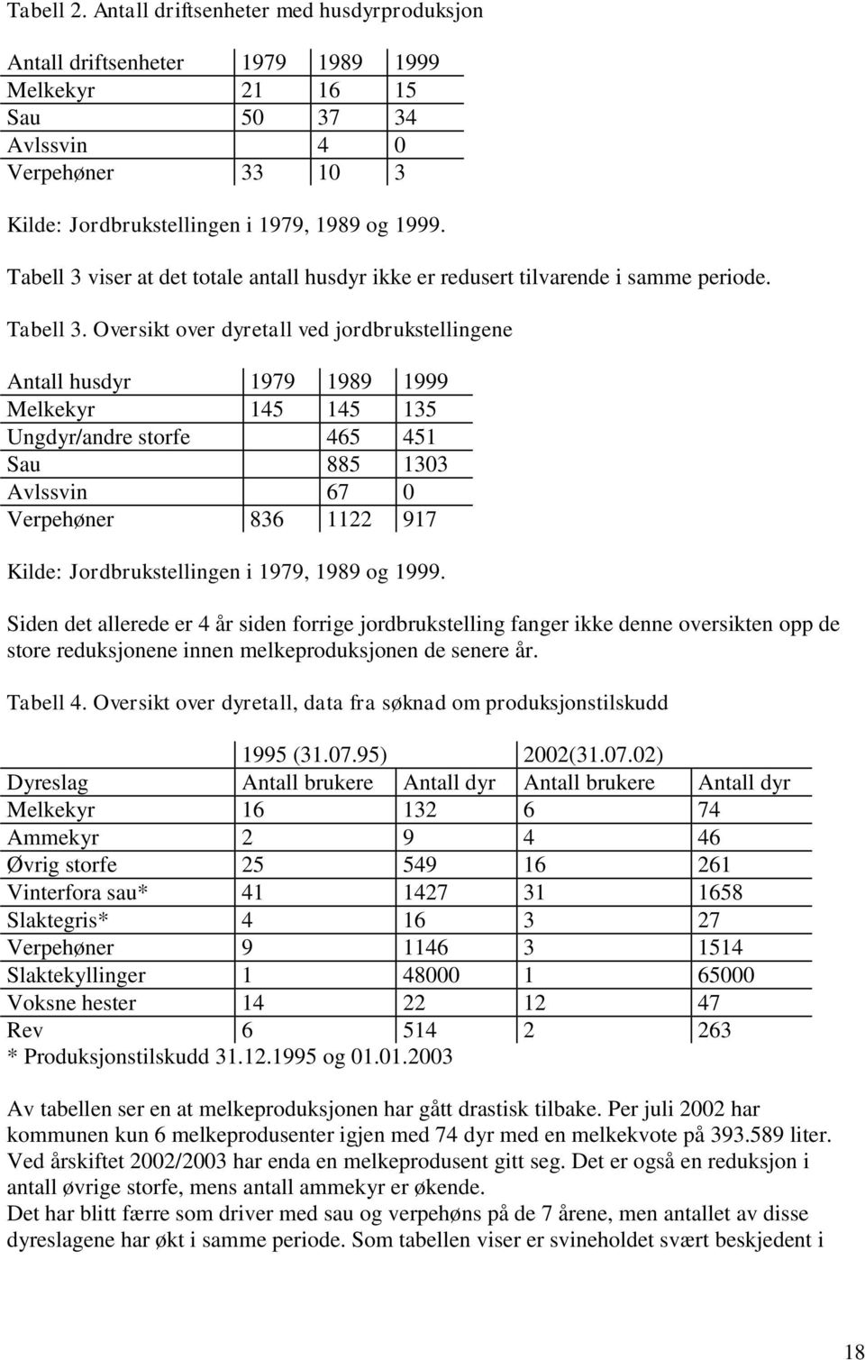 Oversikt over dyretall ved jordbrukstellingene Antall husdyr 1979 1989 1999 Melkekyr 145 145 135 Ungdyr/andre storfe 465 451 Sau 885 1303 Avlssvin 67 0 Verpehøner 836 1122 917 Kilde: