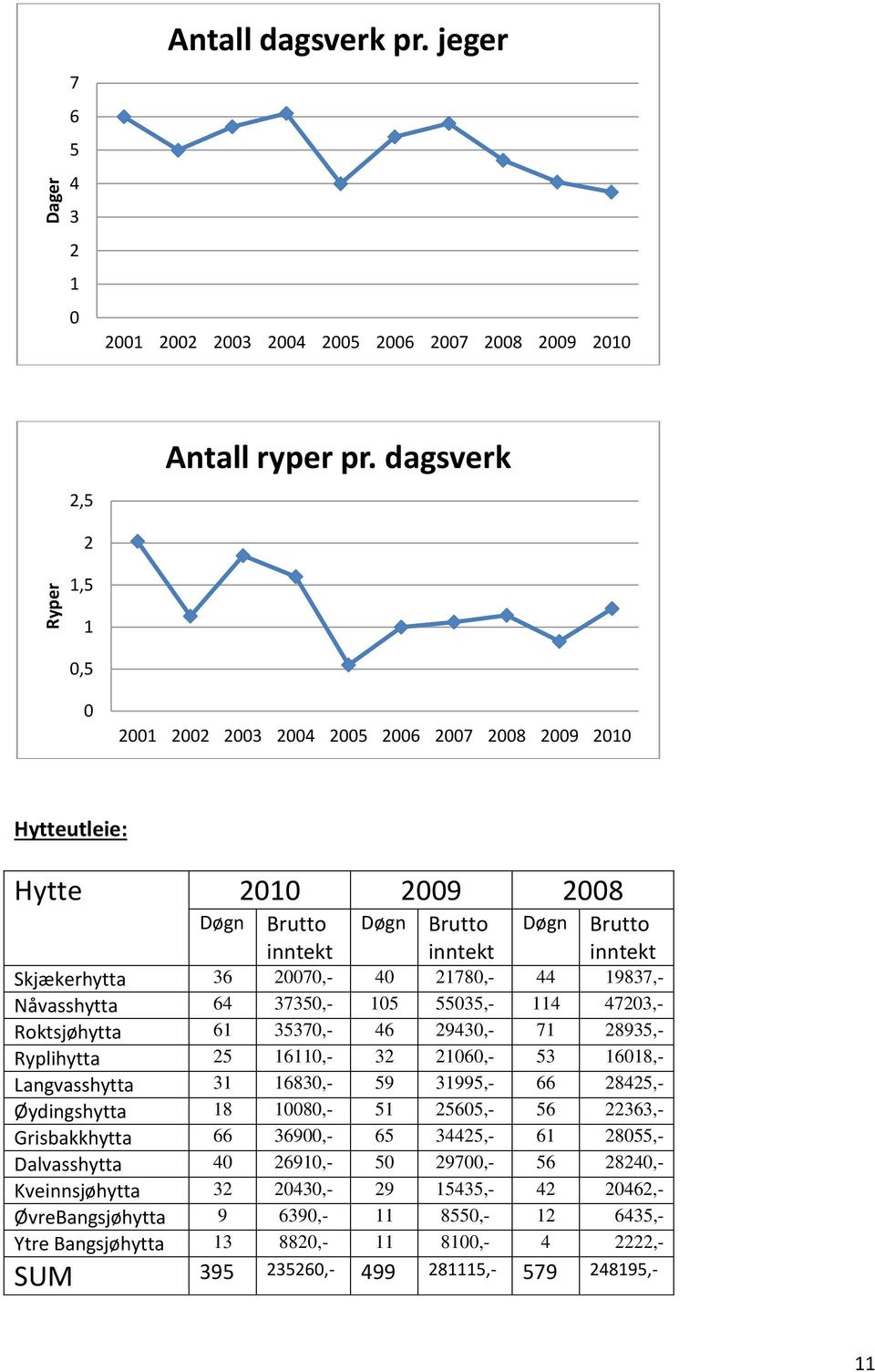 21780,- 44 19837,- Nåvasshytta 64 37350,- 105 55035,- 114 47203,- Roktsjøhytta 61 35370,- 46 29430,- 71 28935,- Ryplihytta 25 16110,- 32 21060,- 53 16018,- Langvasshytta 31 16830,- 59 31995,- 66