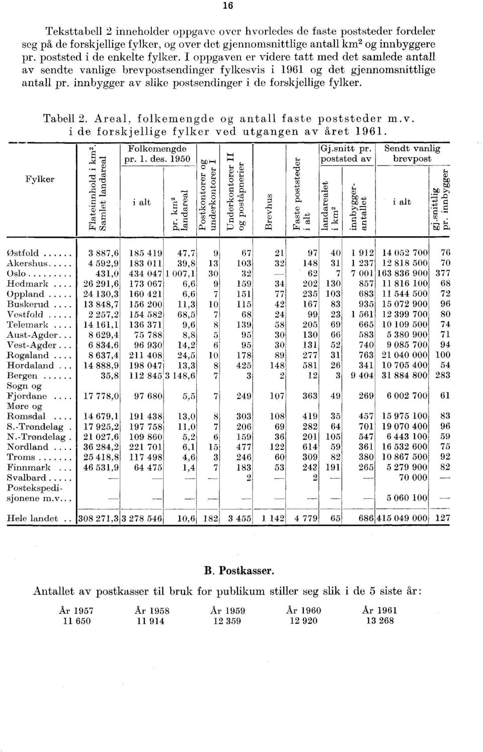 Fylker Tabell 2. Areal, folkemengde og antall faste poststeder m.v. i de forskjellige fylker ved utgangen av året 96. j... --,-,' i;.), 7: ct -8 -o ca o --. p..., x Folkemengde pr.. des.