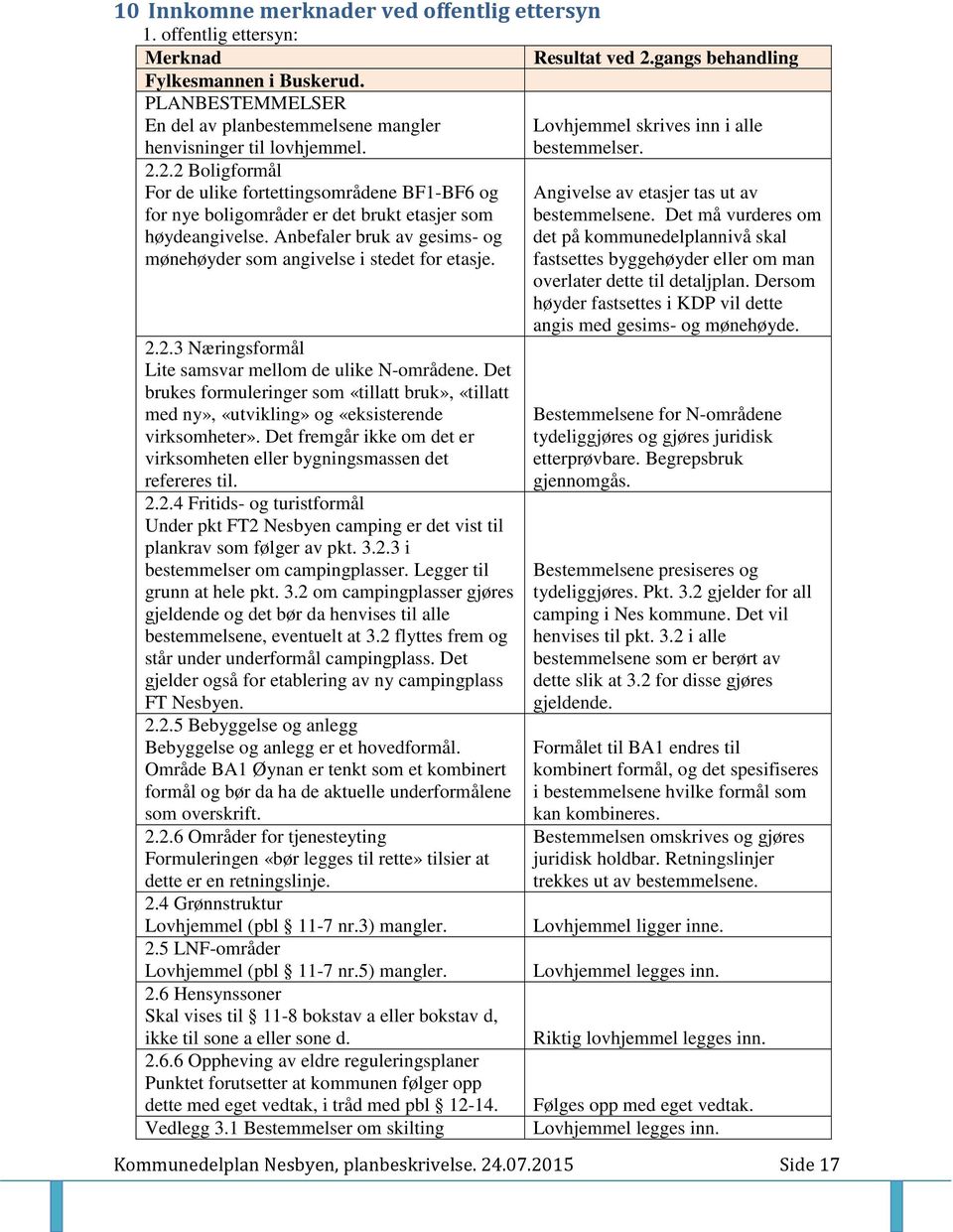 2.3 Næringsformål Lite samsvar mellom de ulike N-områdene. Det brukes formuleringer som «tillatt bruk», «tillatt med ny», «utvikling» og «eksisterende virksomheter».