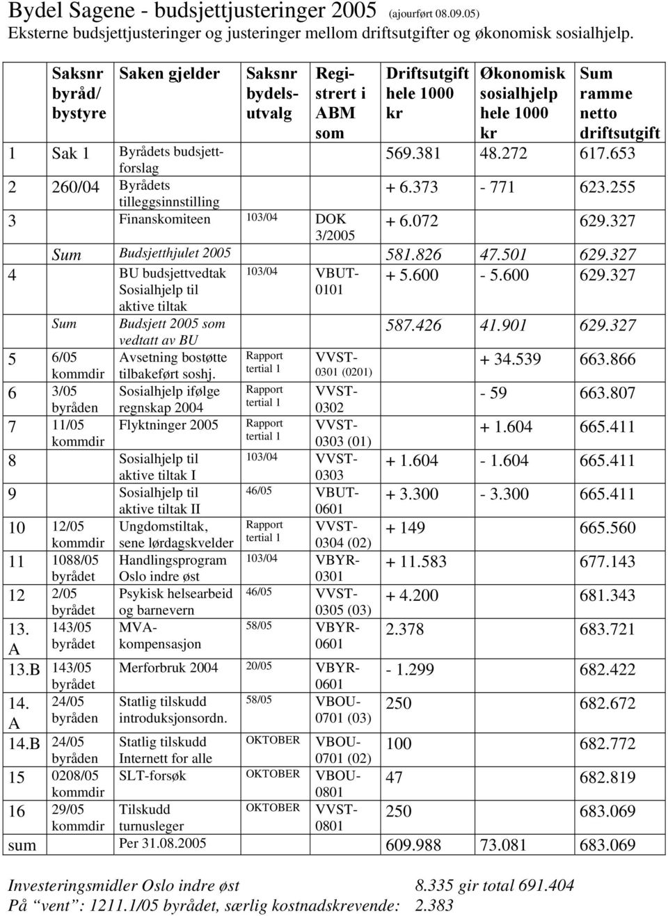 hele 1000 kr Sum ramme netto driftsutgift 569.381 48.272 617.653 + 6.373-771 623.255 3 Finanskomiteen 103/04 DOK + 6.072 629.327 3/2005 Sum Budsjetthjulet 2005 581.826 47.501 629.