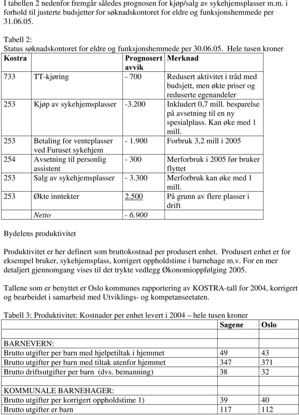 Hele tusen kroner Kostra Prognosert Merknad avvik 733 TT-kjøring - 700 Redusert aktivitet i tråd med budsjett, men økte priser og reduserte egenandeler 253 Kjøp av sykehjemsplasser -3.