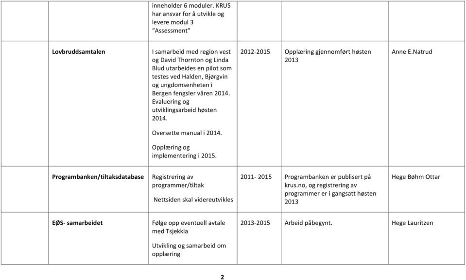 og ungdomsenheten i Bergen fengsler våren 2014. Evaluering og utviklingsarbeid høsten 2014. 2012-2015 Opplæring gjennomført høsten Anne E.Natrud Oversette manual i 2014.