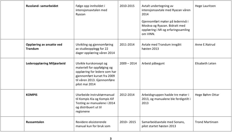 Opplæring av ansatte ved Trandum Utvikling og gjennomføring av studieopplegg for 22 dager opplæring våren 2014 2011-2014 Avtale med Trandum inngått høsten Anne E.