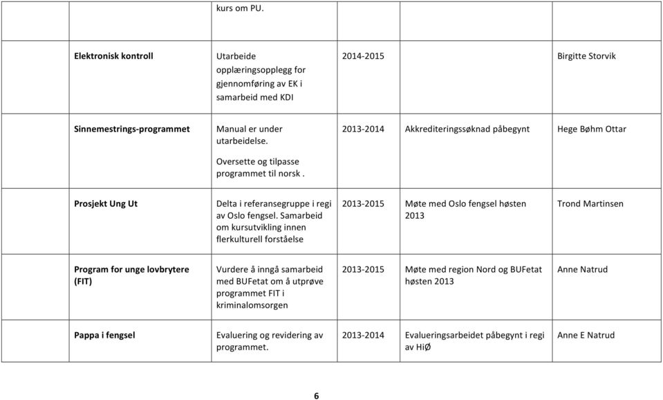 Samarbeid om kursutvikling innen flerkulturell forståelse - 2015 Møte med Oslo fengsel høsten Trond Martinsen Program for unge lovbrytere (FIT) Vurdere å inngå samarbeid med BUFetat om å