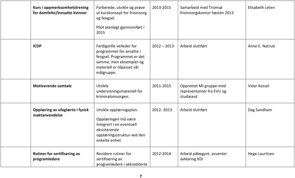 Programmet er det samme, men eksempler og materiell er tilpasset vår målgruppe. 2012 Arbeid sluttført Anne E. Natrud Motiverende samtale Utvikle undervisningsmateriell for kriminalomsorgen.