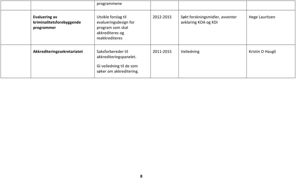 forskningsmidler, avventer avklaring KOA og KDI Hege Lauritzen Akkrediteringssekretariatet