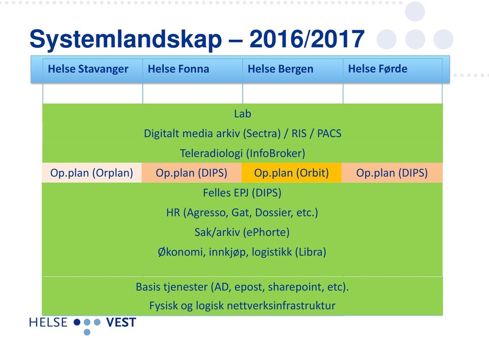 plan (Orbit) Op.plan (DIPS) Felles EPJ (DIPS) HR (Agresso, Gat, Dossier, etc.