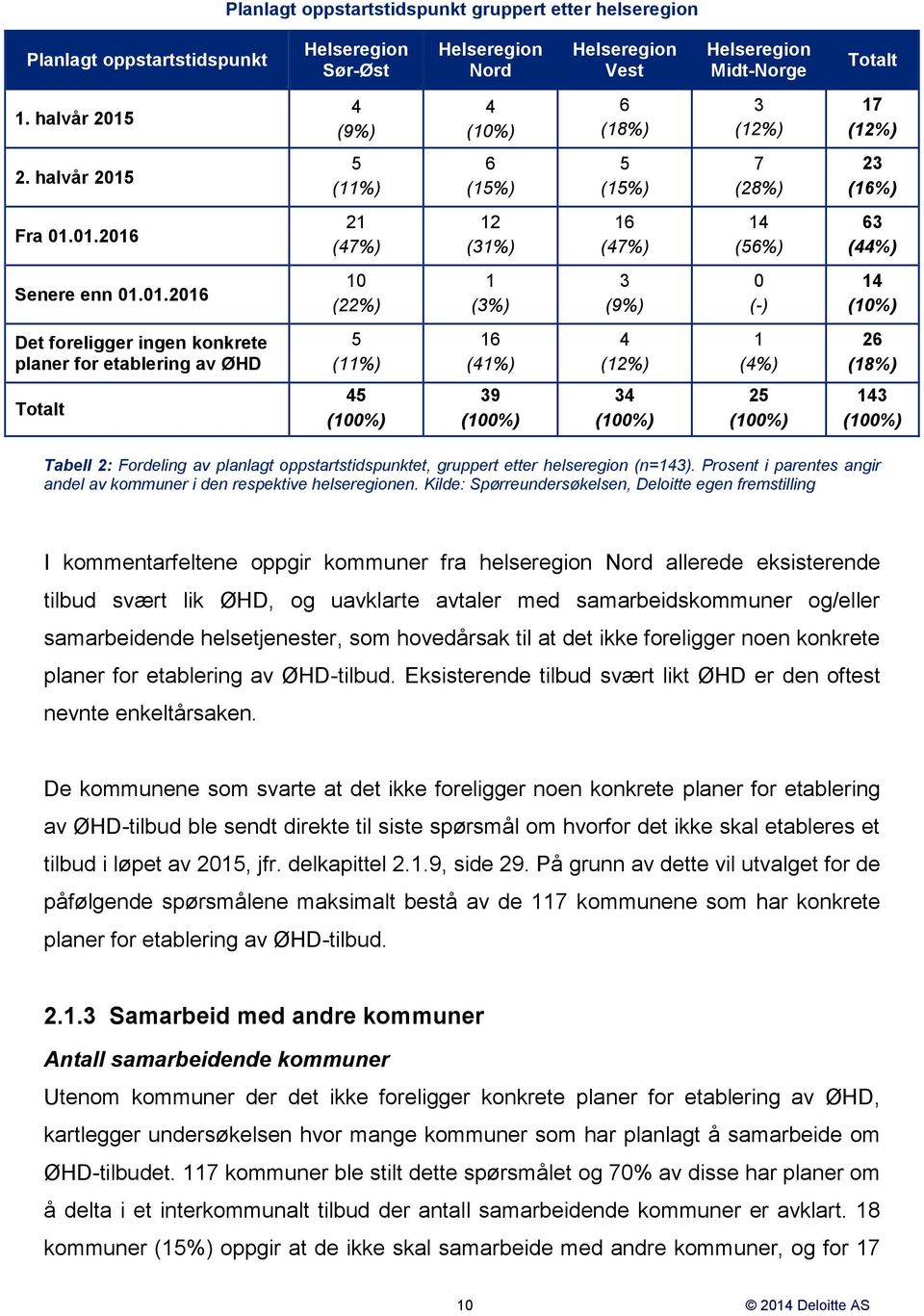 4 (9%) 4 (1) 6 (18%) 3 (12%) 17 (12%) 2.  5 (11%) 6 (15%) 5 (15%) 7 (28%) 23 (16%) Fra 01.