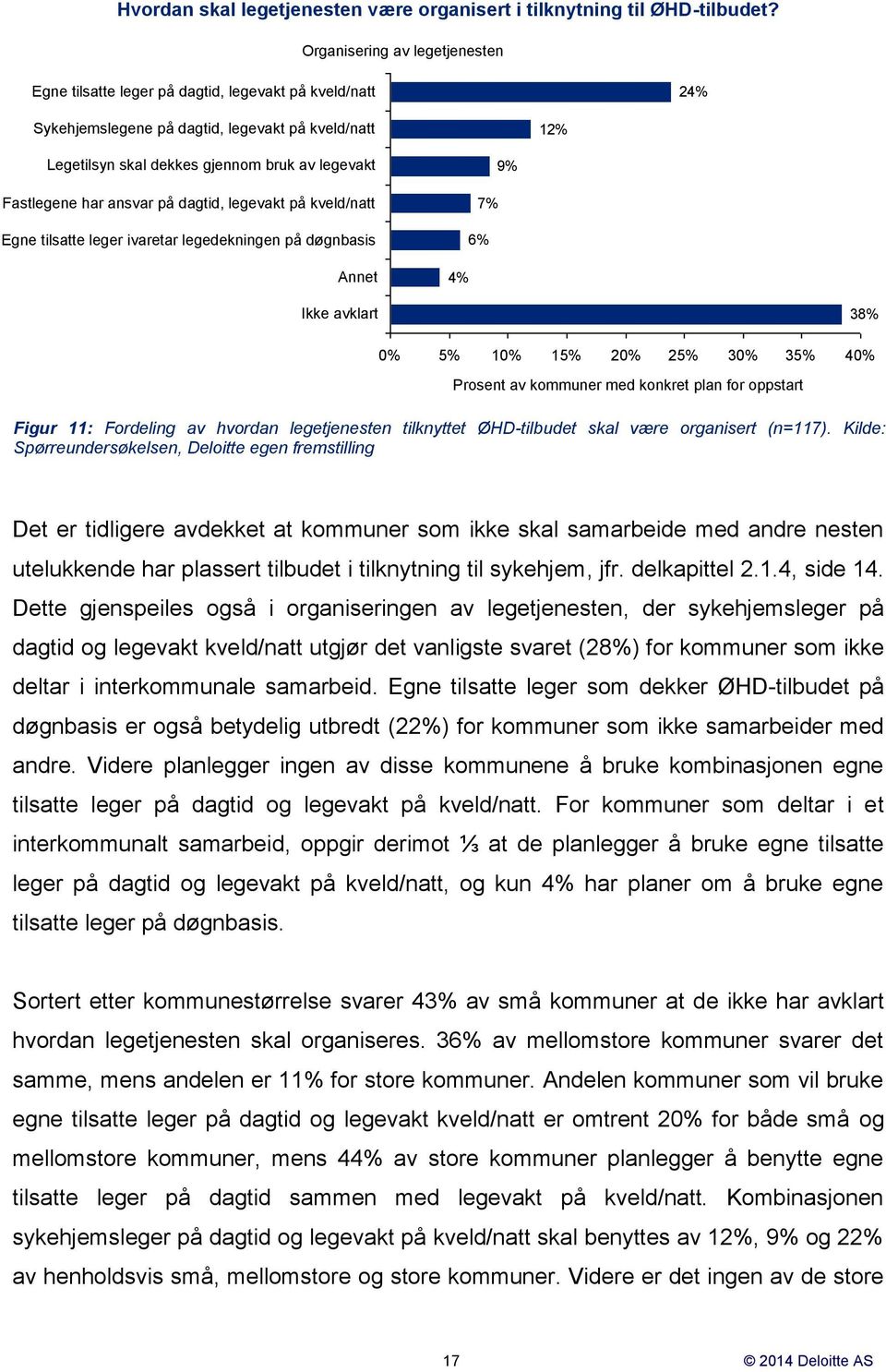 Fastlegene har ansvar på dagtid, legevakt på kveld/natt Egne tilsatte leger ivaretar legedekningen på døgnbasis Annet 9% 7% 6% 4% Ikke avklart 38% 5% 1 15% 2 25% 3 35% 4 Prosent av kommuner med