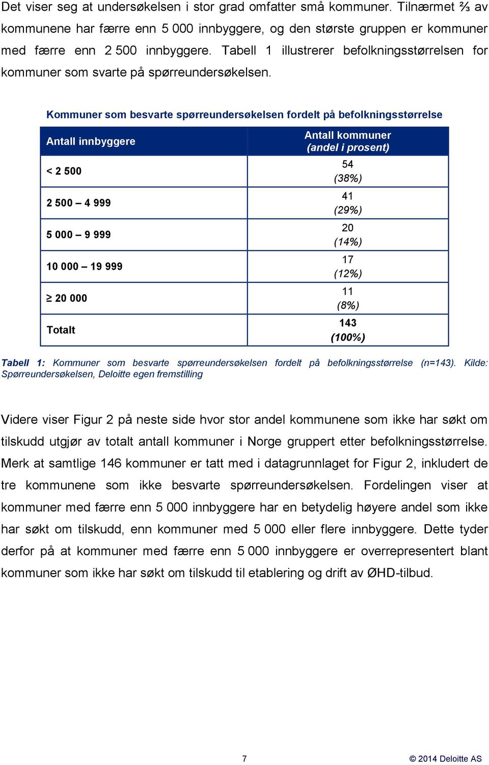 Kommuner som besvarte spørreundersøkelsen fordelt på befolkningsstørrelse Antall innbyggere < 2 500 2 500 4 999 5 000 9 999 10 000 19 999 20 000 Totalt Antall kommuner (andel i prosent) 54 (38%) 41