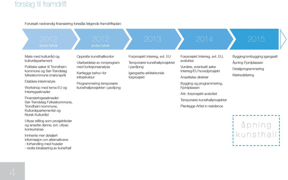 Kulturdepartementet og Norsk Kulturråd Opprette kunsthallkontor Utarbeidelse av romprogram med funksjonsanalyse Kartlegge behov for infrastruktur Programmering temporære kunsthallprosjekter i
