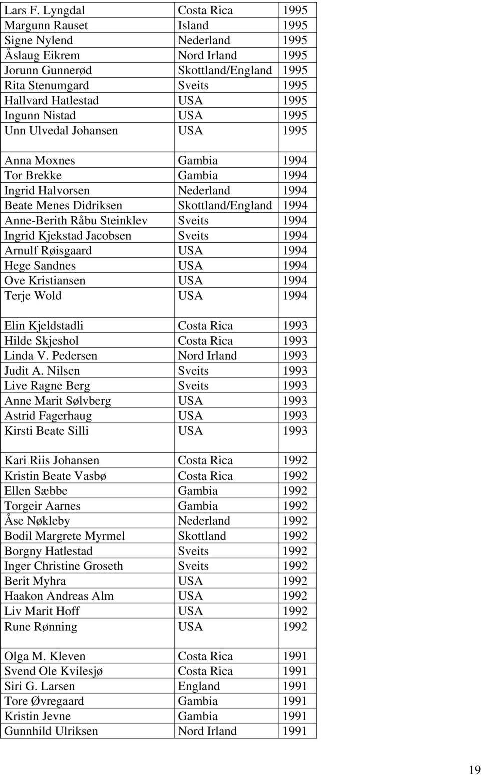 1995 Ingunn Nistad USA 1995 Unn Ulvedal Johansen USA 1995 Anna Moxnes Gambia 1994 Tor Brekke Gambia 1994 Ingrid Halvorsen Nederland 1994 Beate Menes Didriksen Skottland/England 1994 Anne-Berith Råbu