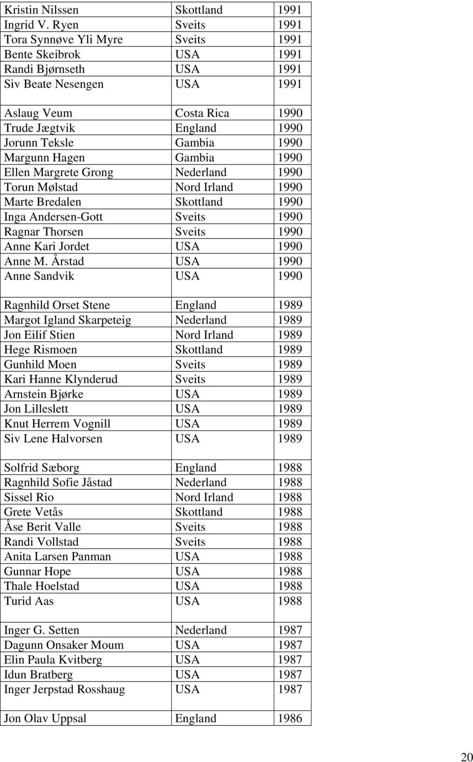 Gambia 1990 Margunn Hagen Gambia 1990 Ellen Margrete Grong Nederland 1990 Torun Mølstad Nord Irland 1990 Marte Bredalen Skottland 1990 Inga Andersen-Gott Sveits 1990 Ragnar Thorsen Sveits 1990 Anne
