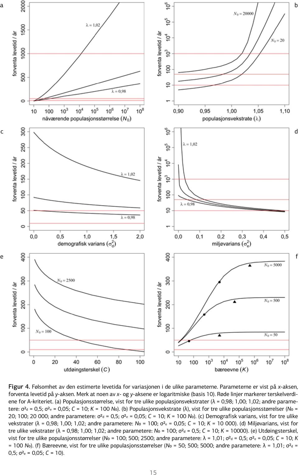 (a) Populasjonsstørrelse, vist for tre ulike populasjonsvekstrater (λ = 0,98; 1,00; 1,02; andre parametere: σ2d = 0,5; σ2e = 0,05; C = 10; K = 100 N0).