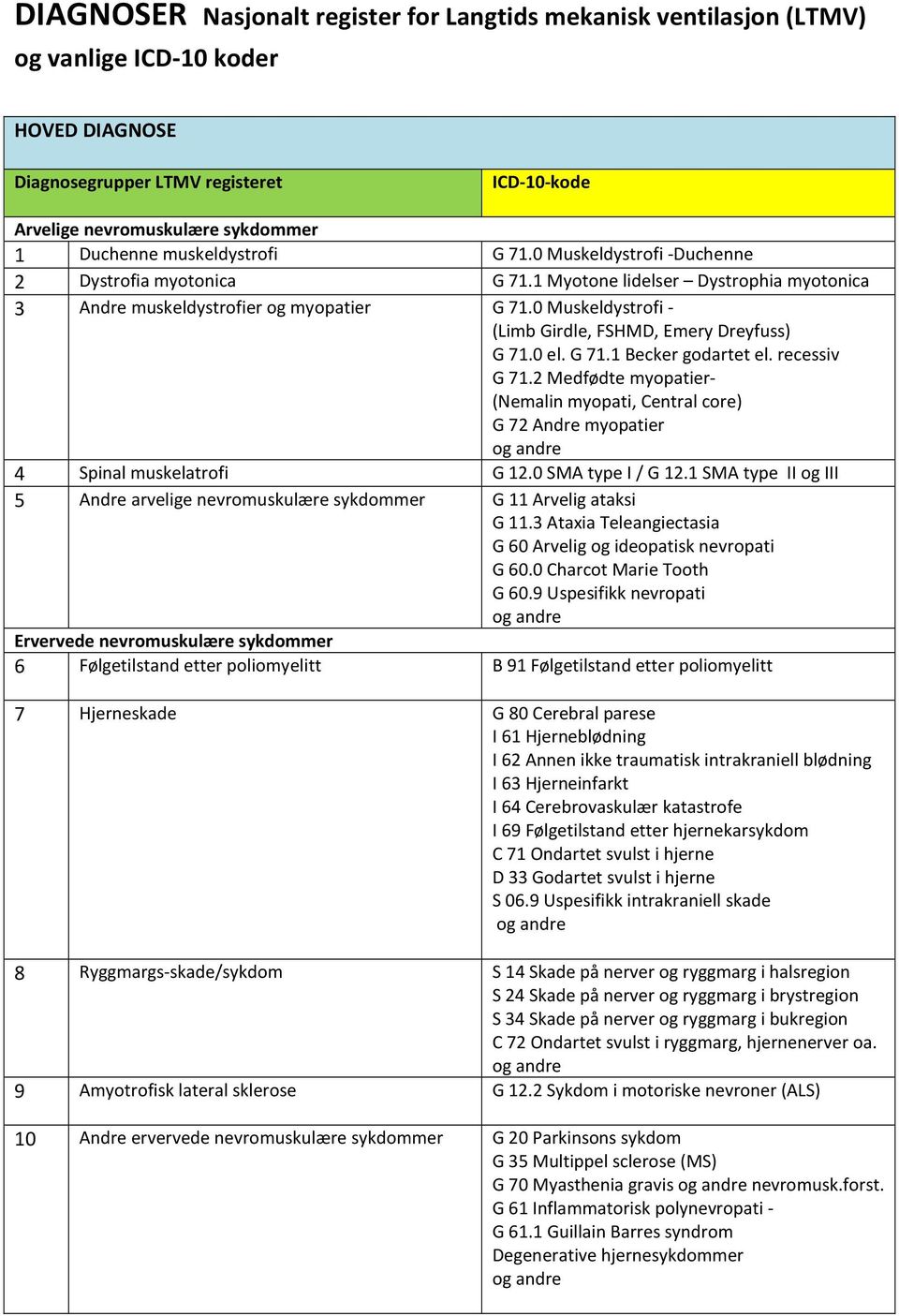 0 Muskeldystrofi - (Limb Girdle, FSHMD, Emery Dreyfuss) G 71.0 el. G 71.1 Becker godartet el. recessiv G 71.