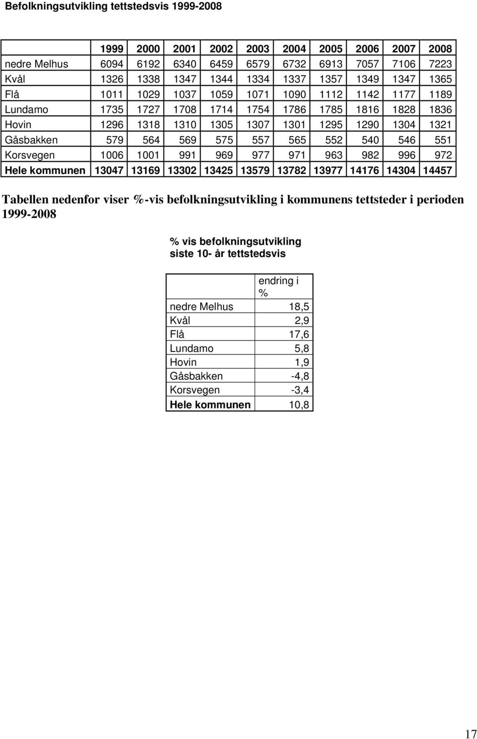 564 569 575 557 565 552 540 546 551 Korsvegen 1006 1001 991 969 977 971 963 982 996 972 Hele kommunen 13047 13169 13302 13425 13579 13782 13977 14176 14304 14457 Tabellen nedenfor viser %-vis